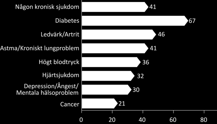 Förhållandevis få i Sverige med kronisk sjukdom har fått en behandlingsplan Andel personer med kronisk sjukdom som