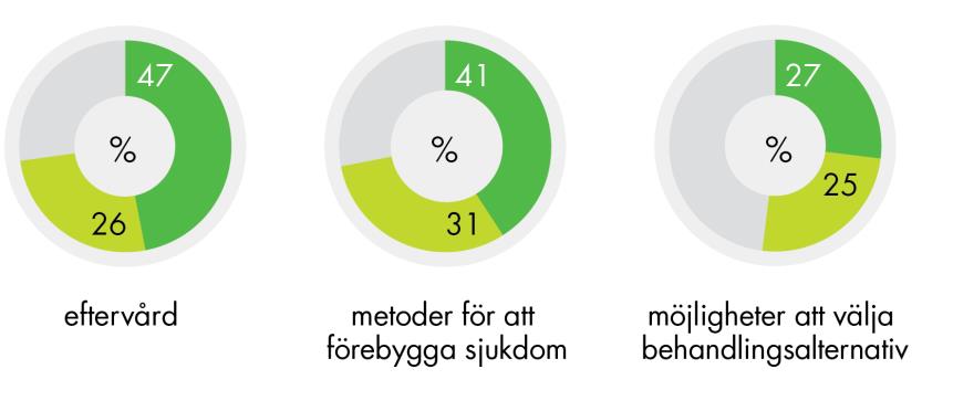 Information Cirka 20 procent får sällan eller aldrig information om vad de ska vara uppmärksamma på när de kommer hem