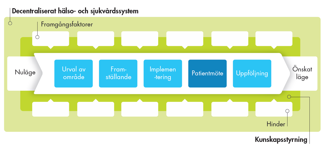 Analys av förbättringspotential