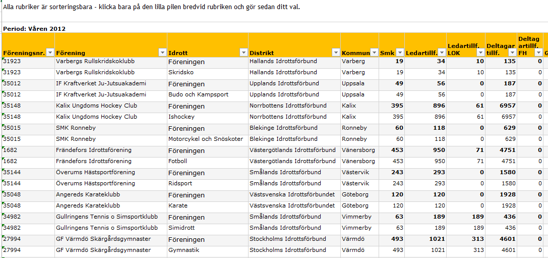 Statistik för