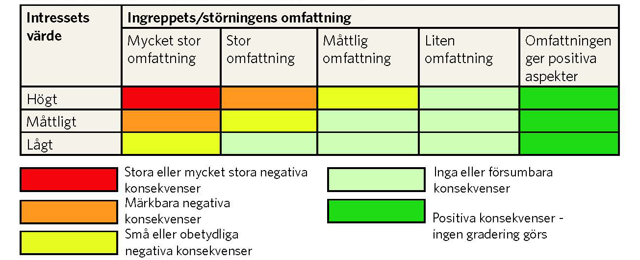 Bedömning miljökonsekvens Olycksrisker värderas som en miljökonsekvens enligt samma principer som andra miljökonsekvenser, t.ex. buller och luftkvalitet.
