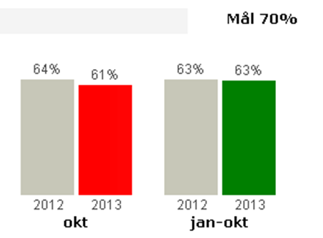NKI - Nöjd kund Det ackumulerade årsvärdet är på samma nivå som föregående år. Vi har tappat i kundnöjdhet under oktober.