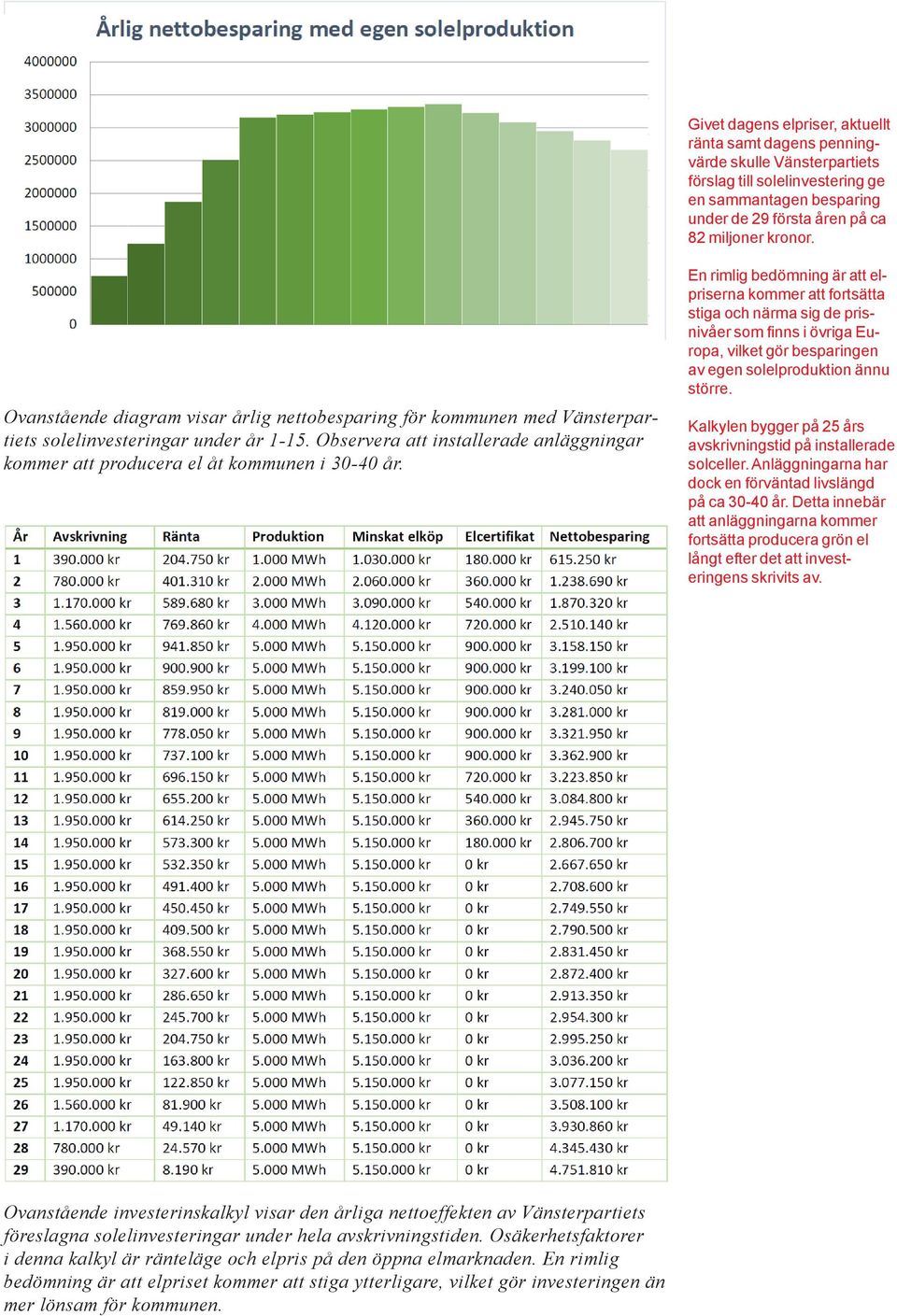 Ovanstående diagram visar årlig nettobesparing för kommunen med Vänsterpartiets solelinvesteringar under år 1-15.