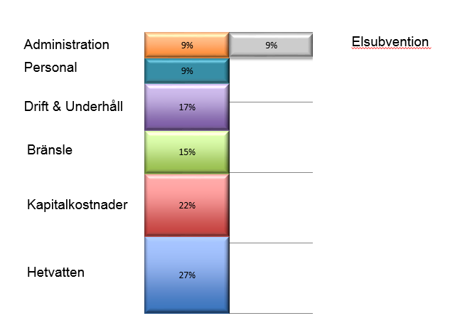 2015-09-15 Sida 6(14) 4 Fjärrvärmens kostnader Summan av de priskomponenter som kunder betalar behöver täcka kostnader och en rimlig avkastning för fjärrvärmeverksamheten, eftersom vi har en