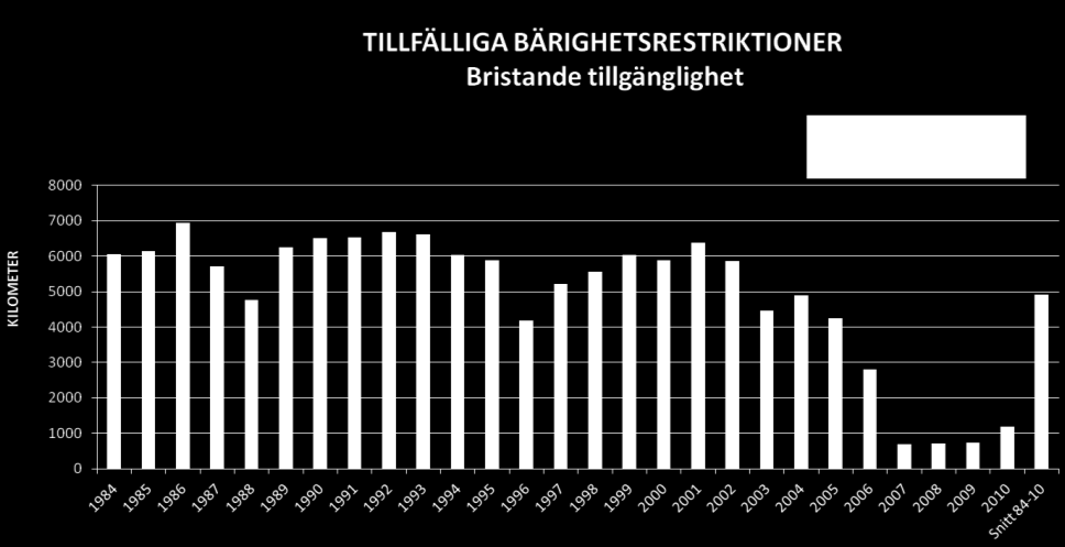 Enbart Problemvägar i det utpekade näringslivsvägnätet kostar över 3 miljarder kr att åtgärda.