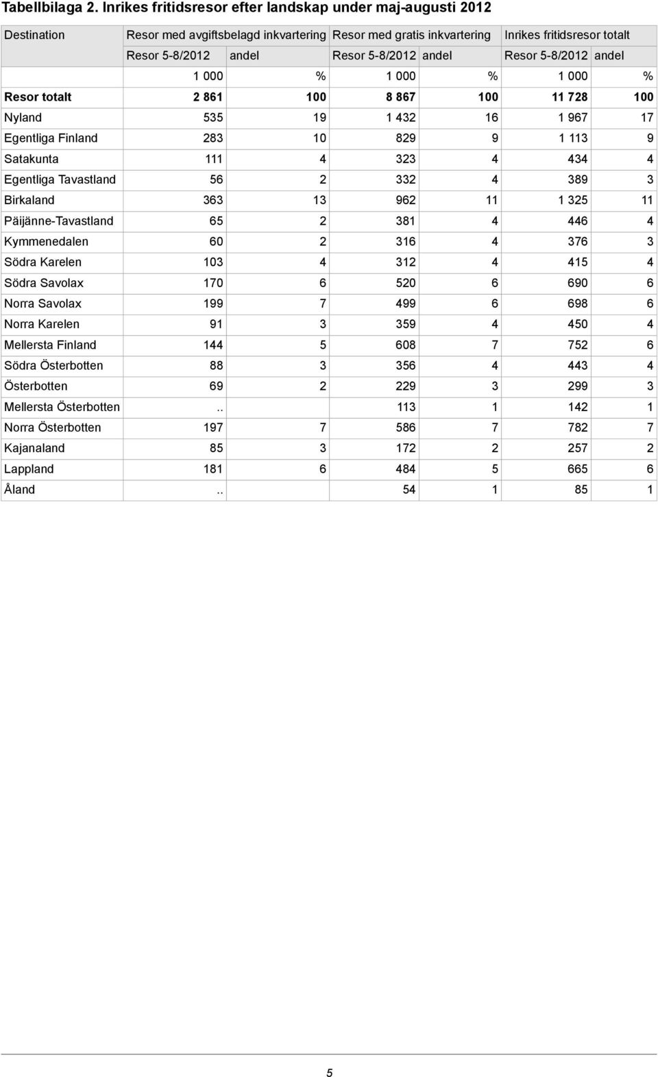 fritidsresor totalt Resor -8/0 Resor -8/0 Resor -8/0 Resor totalt 8 8 8 8 Nyland 9 9 Egentliga Finland 8 0 89 9 9 Satakunta Egentliga