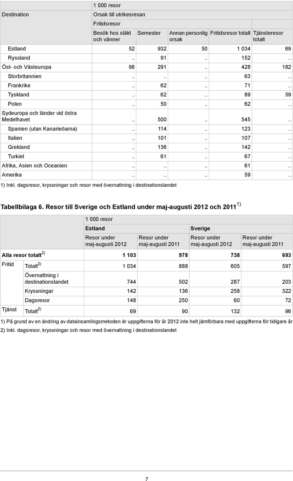 dagsresor, kryssningar och resor med övernattning i destinationslandet Annan personlig Fritidsresor totalt Tjänsteresor orsak totalt 0 0 8 89 0 9 9 8 9 Tabellbilaga.