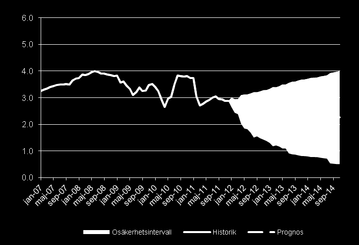 Diagram 2: Nettoportföljens duration (år) 3,00 2,50 2,00 1,50 1,00 0,50 0,00 nov-10 jan-11 mar-11 maj-11 jul-11 sep-11 nov-11 Duration Mål Övre och undre gräns * I nuvarande situation med en extern