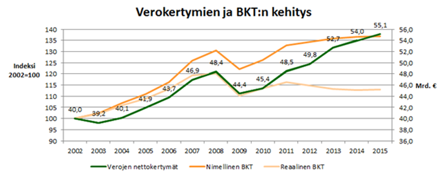 Figur 1: Utvecklingen för Skatteförvaltningens skatteintag och BNP 2002 2015. Skatteintaget visas också i miljarder euro (axeln till höger).