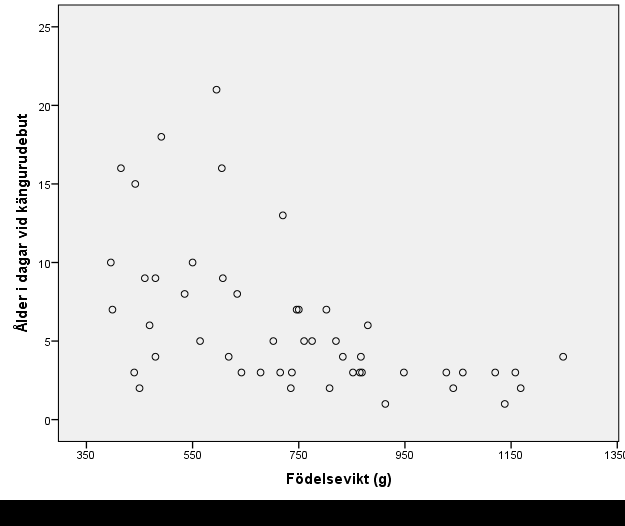 Figur 3 Samband mellan födelsevikt och ålder vid kängurudebut Kängurudebuten varade mellan 10 och 220 minuter (mediantid 120 minuter).