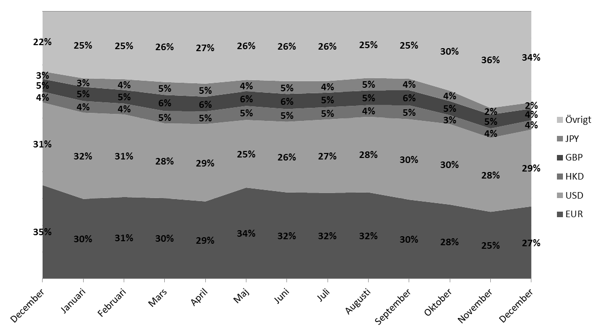 De överlägset största valutaexponeringarna i fonden är EUR och USD som tillsammans utgör >50% av fondens tillgångar.