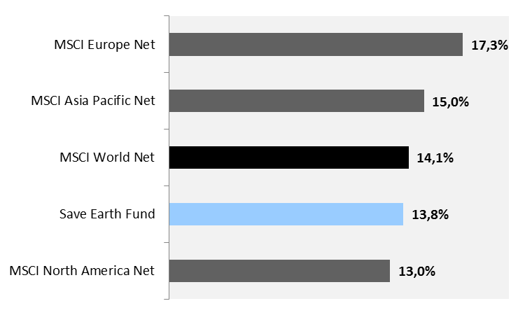 Europa var den region som utvecklades bäst under året, Nordamerika sämst.