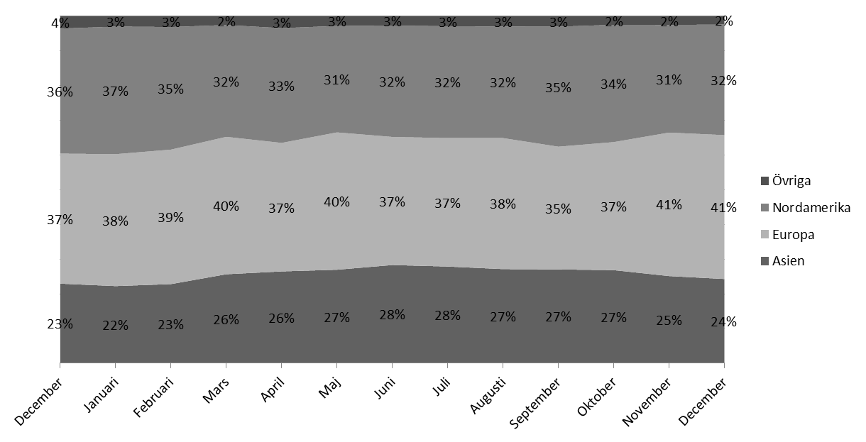 Vi var konsekvent överviktade Europa 2012, vilket också var den region som utvecklades bäst under året.