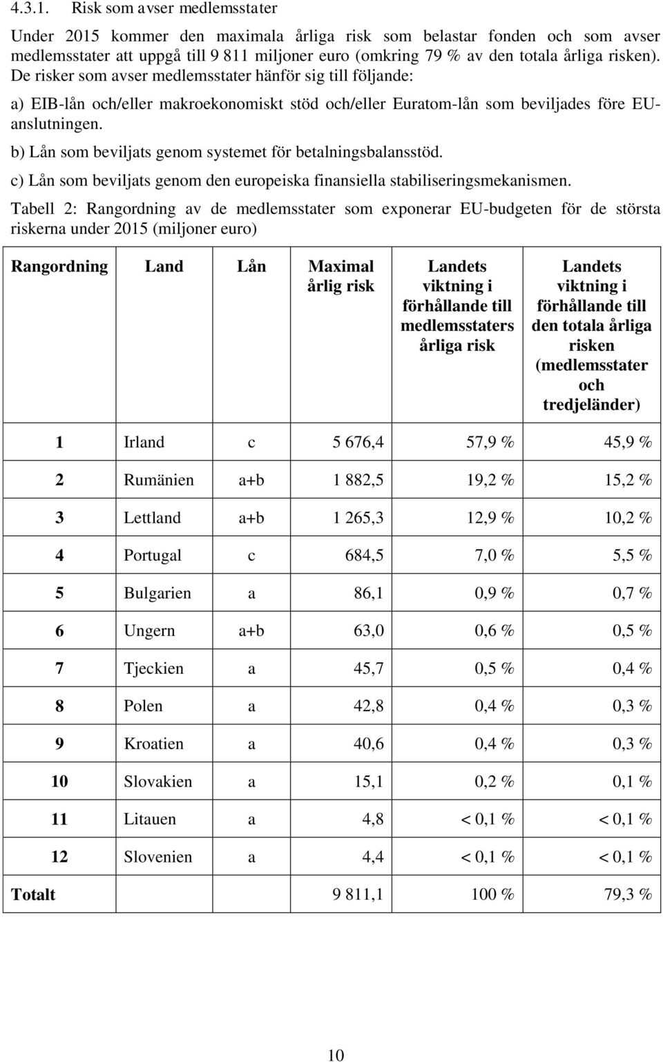 De risker som avser medlemsstater hänför sig till följande: a) EIB-lån och/eller makroekonomiskt stöd och/eller Euratom-lån som beviljades före EUanslutningen.