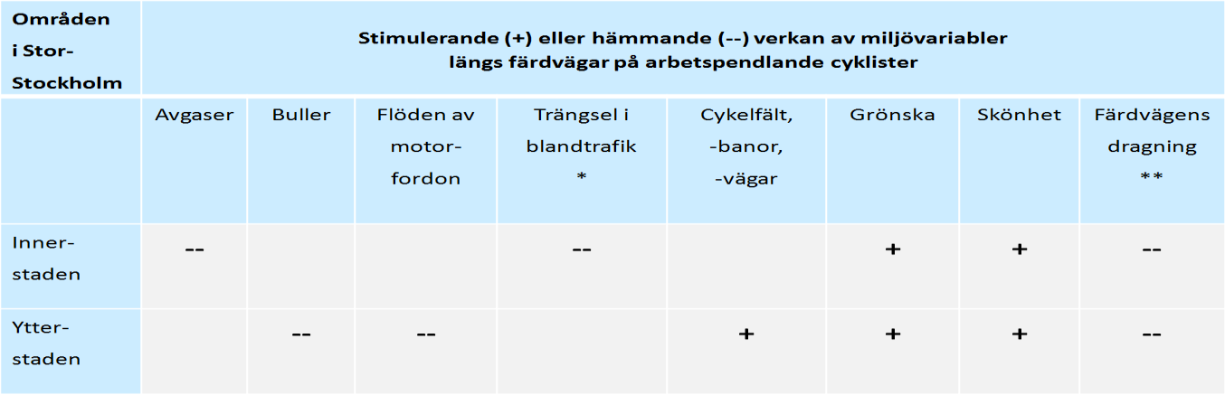 trafikmässiga respektive andra skäl samt om de hämmar eller stimulerar aktiva transporter. Detta påverkar beteendet och det miljömässiga välbefinnandet under gång och cykling (Schantz 2014).