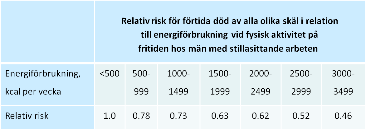 Tabell 2. Sambandet mellan självrapporterad fysisk aktivitet på fritiden hos f.d. studenter vid Harvard-universitetet och risken för förtida död (Paffenbarger et al. 1986b).