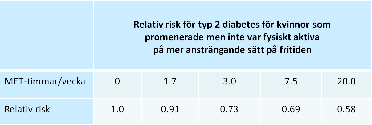 Nu fokus på typ 2 diabetes, som karakteriseras av högt blodsocker på grund av att insulinets verkan att föra in blodsocker i muskulaturen och fettväven har minskat.