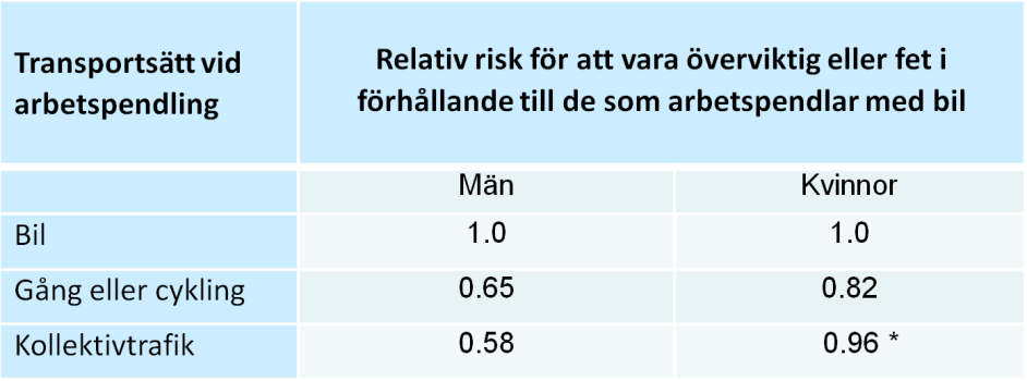 Om viktkontroll Flera studier visar att ju längre tid man sitter i biltransporter, desto högre grad av övervikt eller fetma (jfr. Frank et al. 2004).