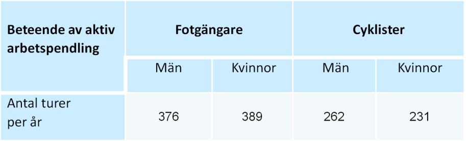 Resultaten är viktiga då de speglar beteenden som upprepas många gånger under året (Tabell 7). Därmed finns också förutsättningar att upprätthålla den fysiska aktivitetens verkan.