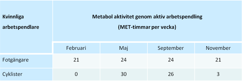 dödlighet, dvs. den minskar till 46% av de nivåer som erhölls hos de fysiskt inaktiva.