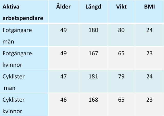 genom promenader (20 MET-timmar per vecka) och som hade 42 % lägre risk att få typ II diabetes.