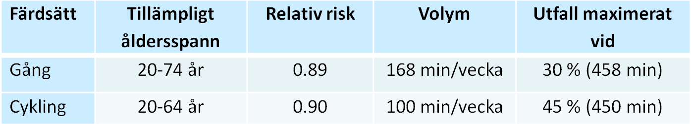 ges. Som standardvärde i modellen nyttjas numera det av OECD angivna värdet 3,6 miljoner amerikanska dollar.