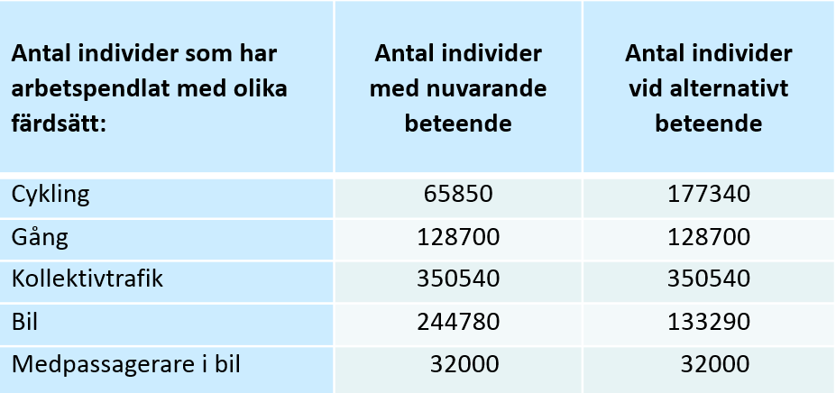 Nilsson Sommar 2015; Schantz 2015). Det som här anges bygger på dem, och är baserat på bl.a. resevaneundersökningar, realistiska hastigheter av cykling i befolkningen, och vetskap om var personer i åldrarna 20-65 bor samt arbetar.