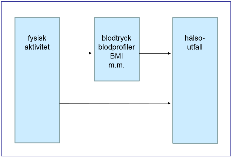 på att fysisk aktivitet förekommer i så många olika sammanhang, och att den är svår att mäta.
