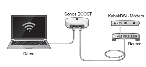 Sonos-installation 7 Illustration för alternativ installation (ingen ledig routerport) Om du inte har en ledig port på routern, kan du koppla bort datorn från routern och ansluta den till en