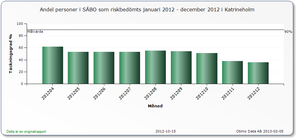 PATIENTSÄKERHETSBERÄTTELSE 5 (7) BPSD (Beteendemässiga och Psykiska Symptom vid Demens) Under 2012 har demenssjuksköterskan och områdeschefen för demensteamet gått utbildning för att registrera i