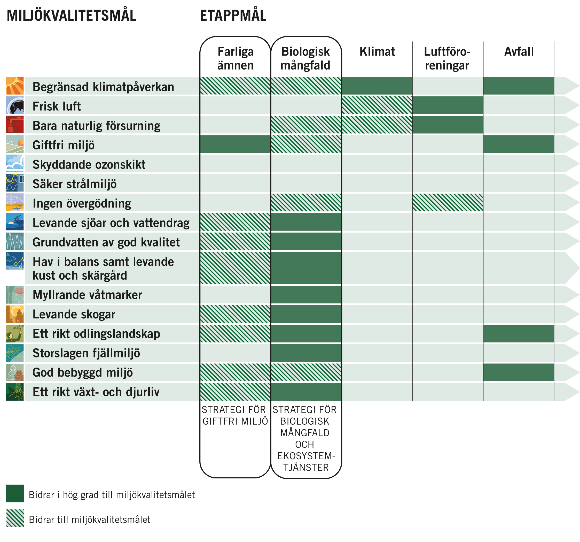 Etappmålen bidrar till flera miljökvalitetsmål Riksdagen och regeringen har hittills beslutat om 24 etappmål inom fem olika områden.