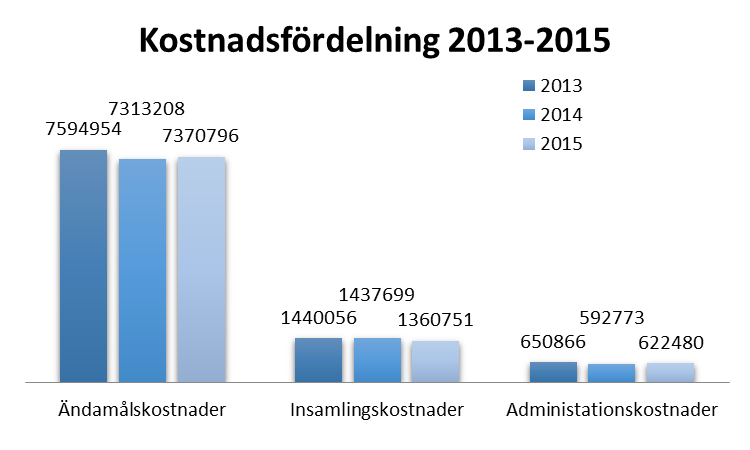 Kostnadsfördelning De tre kostnadsslag som vi delar in föreningens kostnader i är: ändamålskostnad, insamlingskostnad och administrationskostnad.