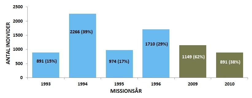 Av de tjänstgörande på BA01-BA06 var 15% på sin första mission i Bosnien under 1993, 39% under 1994, 17% under 1995 och 29% under 1996 (Figur 3).