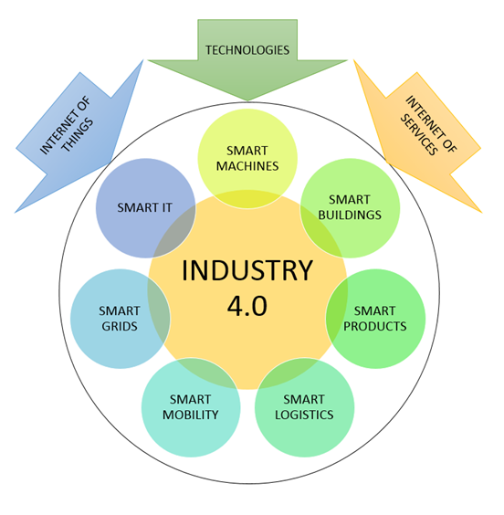 INDUSTRI 4.0 Digitalisering av produktionen INDUSTRI 4.0 Vad är Industri 4.0 och vad betyder det för det enskilda företaget? INDUSTRE 4.