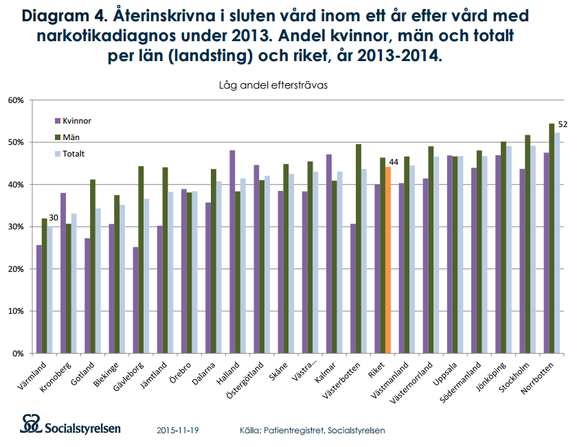 Narkotikadiagnos - behandling uppföljning