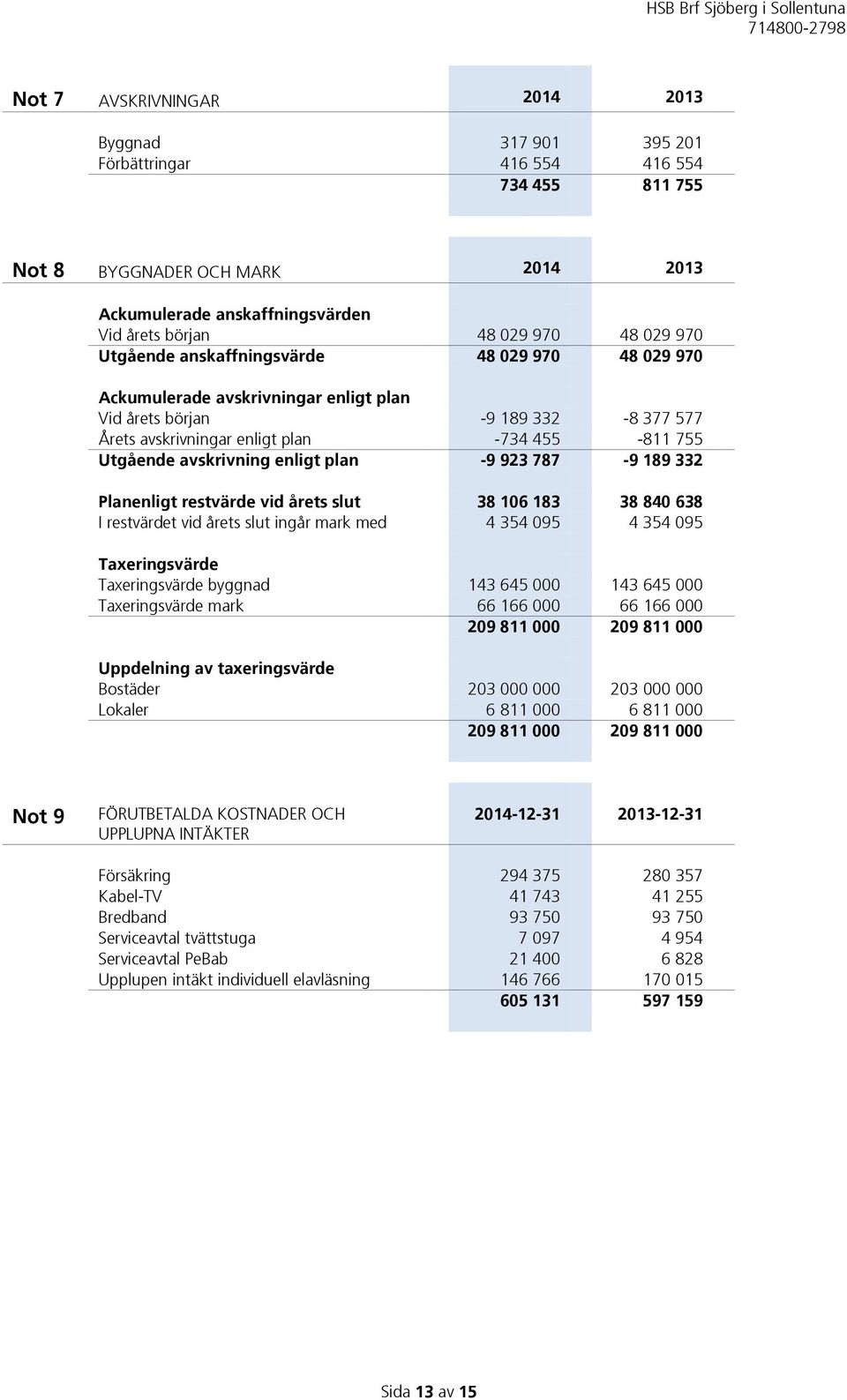 avskrivning enligt plan -9 923 787-9 189 332 Planenligt restvärde vid årets slut 38 106 183 38 840 638 I restvärdet vid årets slut ingår mark med 4 354 095 4 354 095 Taxeringsvärde Taxeringsvärde