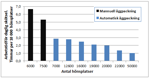 14 Figur 5. Arbetstid för dagligskötsel motsvarande 10 000 hönsplatser. Arbetstiden (mantimmar) för insättning av unghöns uppgavs vara från nio timmar till 100 timmar per stall.