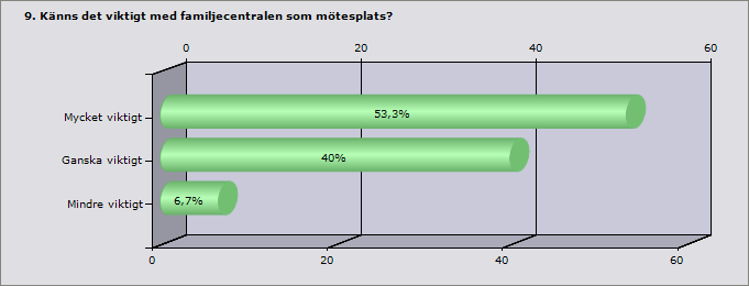 Mycket viktigt 128 Ganska viktigt 96 Mindre