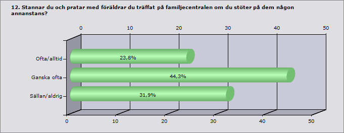 Ofta/alltid 56 Ganska ofta 104 Sällan/aldrig 75 Svarande 235 Inget svar 9 Resultatet visade att de flesta föräldrar (68%) stannade och pratade med varandra utanför familjecentralens verksamhet