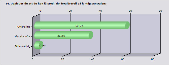 Ofta/alltid 137 Ganska ofta 82 Sällan/aldrig 7 Svarande 226 Inget svar 18 Resultatet visade att så gott som alla upplevde att de kunde få stöd ofta/alltid eller ganska ofta i sin föräldraroll på