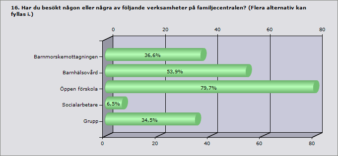 Barnmorskemottagningen 85 Barnhälsovård 125 Öppen förskola 185