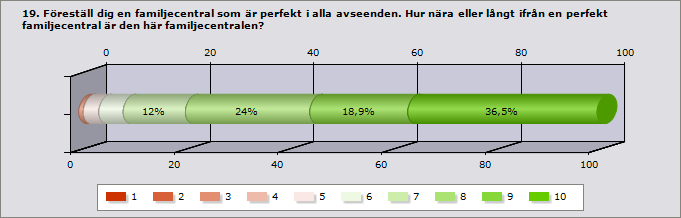 Långt ifrån Mycket nära 1 2 3 4 5 6 7 8 9 10 Svarande Inget