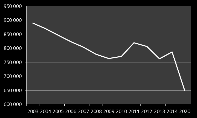 Disponibel inkomst 2007-2016, i 2016 s prisnivå Garantipensionärens ökning i disponibel inkomst kommer enbart av höjt bostadstilägg och sänkt skatt för pensionärer.