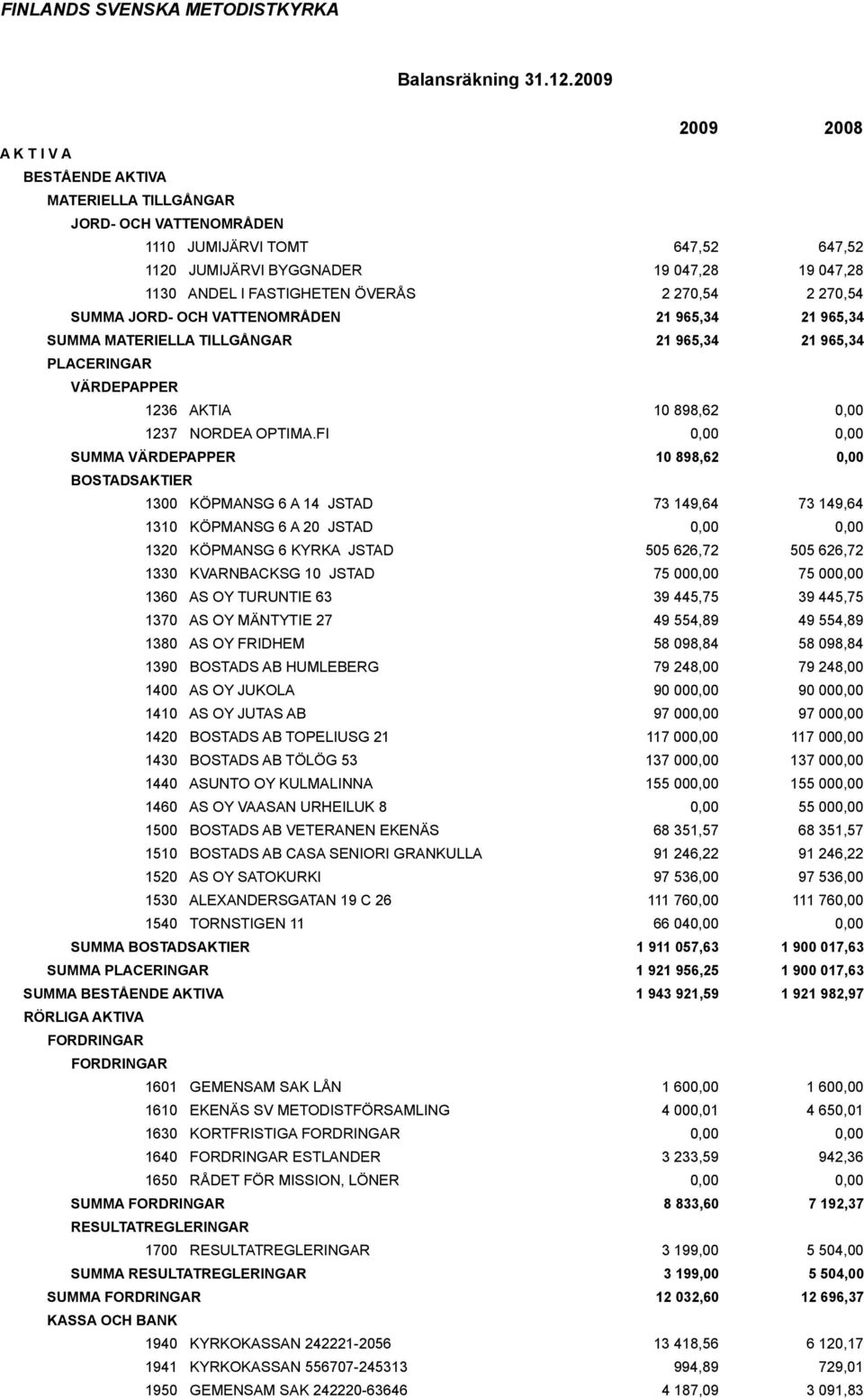 ÖVERÅS 2 270,54 2 270,54 SUMMA JORD- OCH VATTENOMRÅDEN 21 965,34 21 965,34 SUMMA MATERIELLA TILLGÅNGAR 21 965,34 21 965,34 PLACERINGAR VÄRDEPAPPER 1236 AKTIA 10 898,62 0,00 1237 NORDEA OPTIMA.