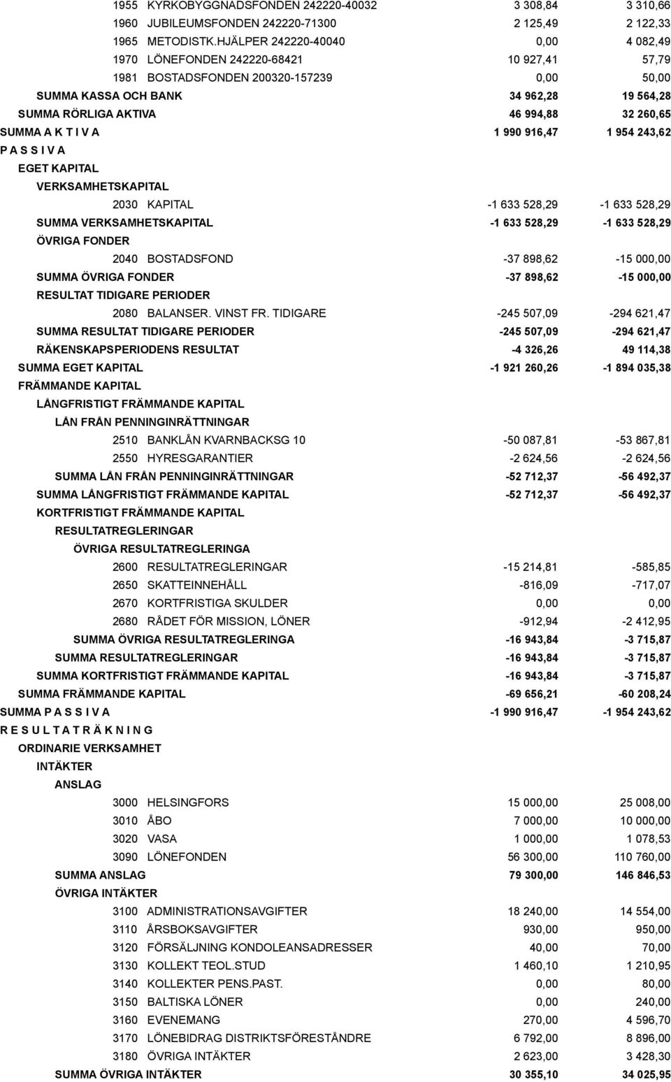 260,65 SUMMA A K T I V A 1 990 916,47 1 954 243,62 P A S S I V A EGET KAPITAL VERKSAMHETSKAPITAL 2030 KAPITAL -1 633 528,29-1 633 528,29 SUMMA VERKSAMHETSKAPITAL -1 633 528,29-1 633 528,29 ÖVRIGA