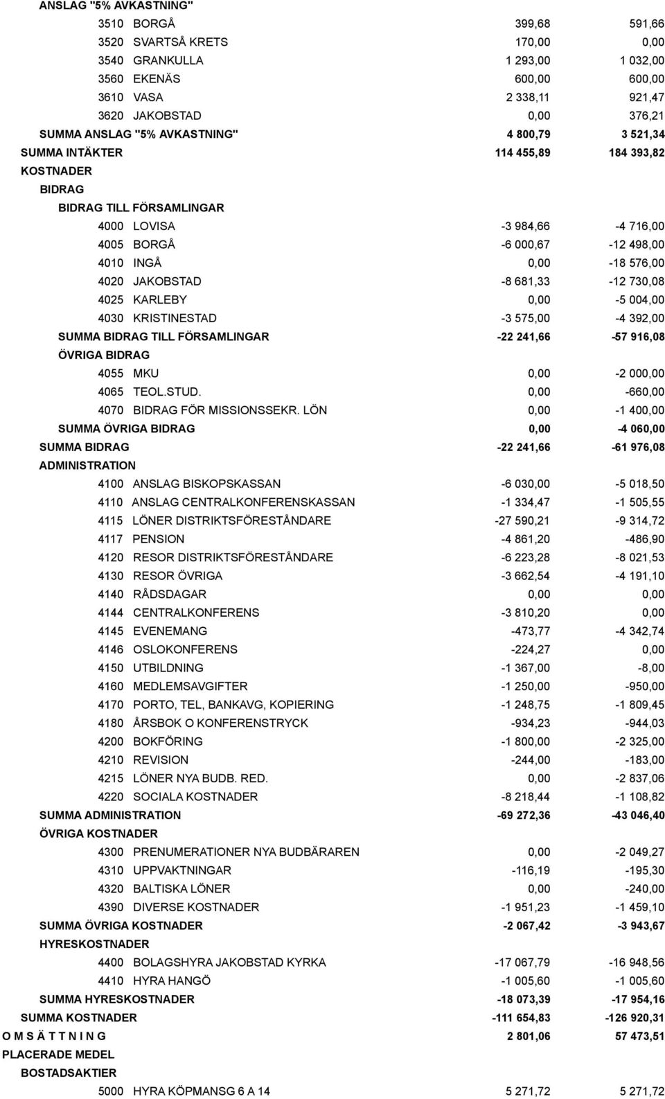 JAKOBSTAD -8 681,33-12 730,08 4025 KARLEBY 0,00-5 004,00 4030 KRISTINESTAD -3 575,00-4 392,00 SUMMA BIDRAG TILL FÖRSAMLINGAR -22 241,66-57 916,08 ÖVRIGA BIDRAG 4055 MKU 0,00-2 000,00 4065 TEOL.STUD.