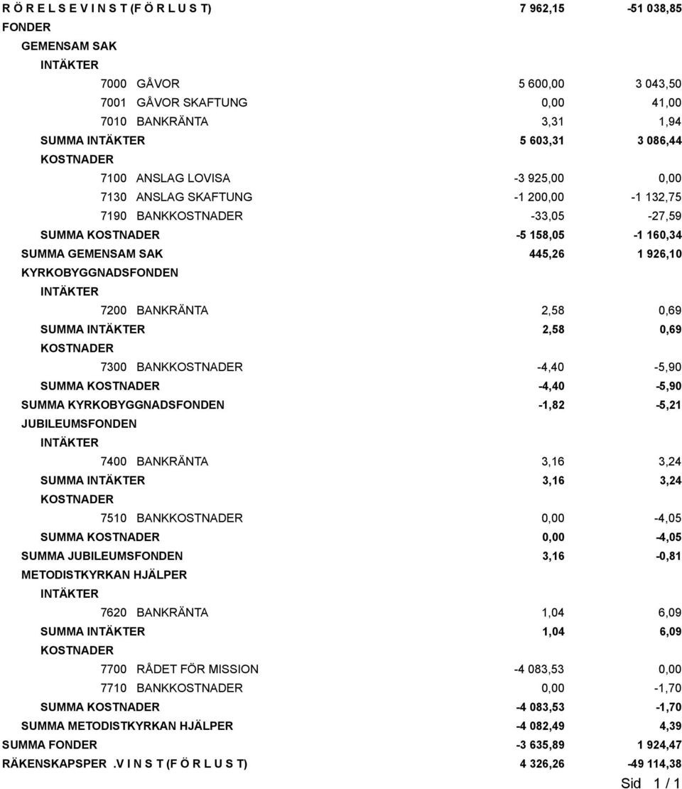 2,58 0,69 7300 BANK -4,40-5,90 SUMMA -4,40-5,90 SUMMA KYRKOBYGGNADSFONDEN -1,82-5,21 JUBILEUMSFONDEN 7400 BANKRÄNTA 3,16 3,24 SUMMA 3,16 3,24 7510 BANK 0,00-4,05 SUMMA 0,00-4,05 SUMMA JUBILEUMSFONDEN