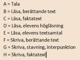 Nationella ämnesprov åk 3 Matematik VT 13 Andel (%) som nått kravnivån av samliga elever A 97 94 B 35 7 C 97 95 D 79 83 E 89 91 F 75 77 G 94 91 Samtliga 31 57 Diagram 14.