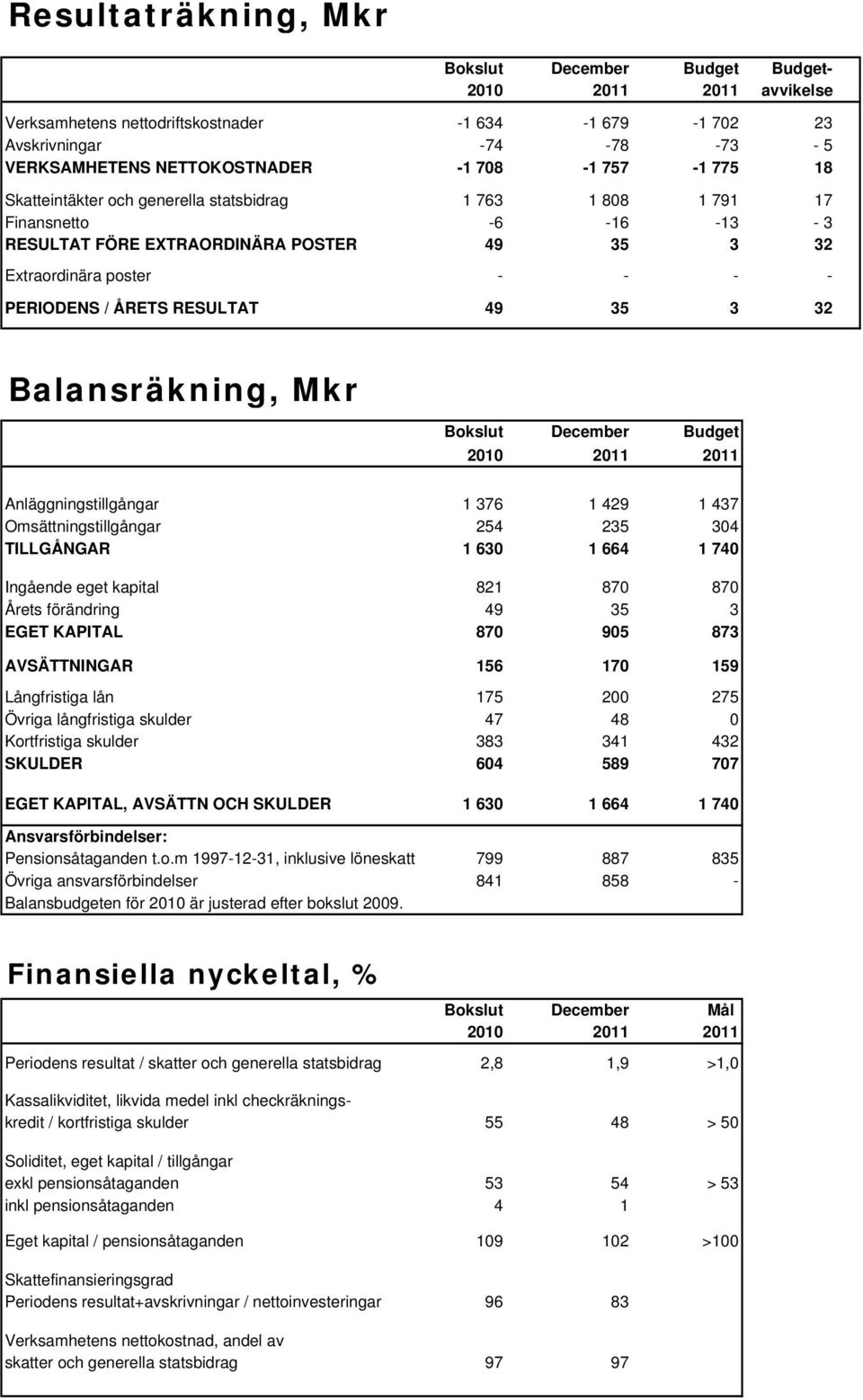 35 3 32 Balansräkning, Mkr Bkslut December Budget 2010 2011 2011 Anläggningstillgångar 1 376 1 429 1 437 Omsättningstillgångar 254 235 304 TILLGÅNGAR 1 630 1 664 1 740 Ingående eget kapital 821 870