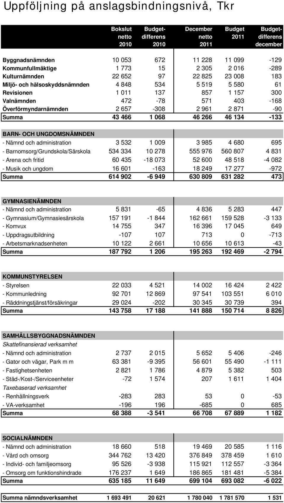 Överförmyndarnämnden 2 657-308 2 961 2 871-90 Summa 43 466 1 068 46 266 46 134-133 BARN- OCH UNGDOMSNÄMNDEN - Nämnd ch administratin 3 532 1 009 3 985 4 680 695 - Barnmsrg/Grundskla/Särskla 534 334